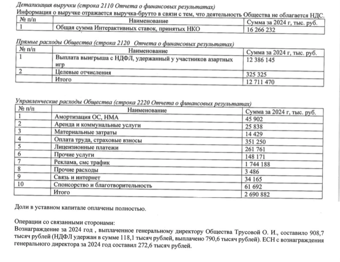 🔥 Прибыль Leon выросла на 180,8% за год!
🐆 Изучаем отчетность БК за 2024-й
Выручка, прибыль и доля рынка:
◾️Депозиты — 16,26 млрд (+40,1%)
◾️Выплаты выигрышей — 12,39 млрд (+45,9%)
GGR = 23,8% от депо... | Сетка — новая социальная сеть от hh.ru