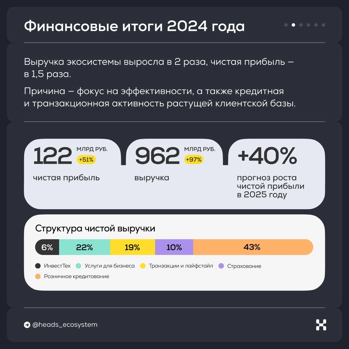 ×1,5 прибыли, 1 трлн выручки, 32 млн активных клиентов | Сетка — новая социальная сеть от hh.ru