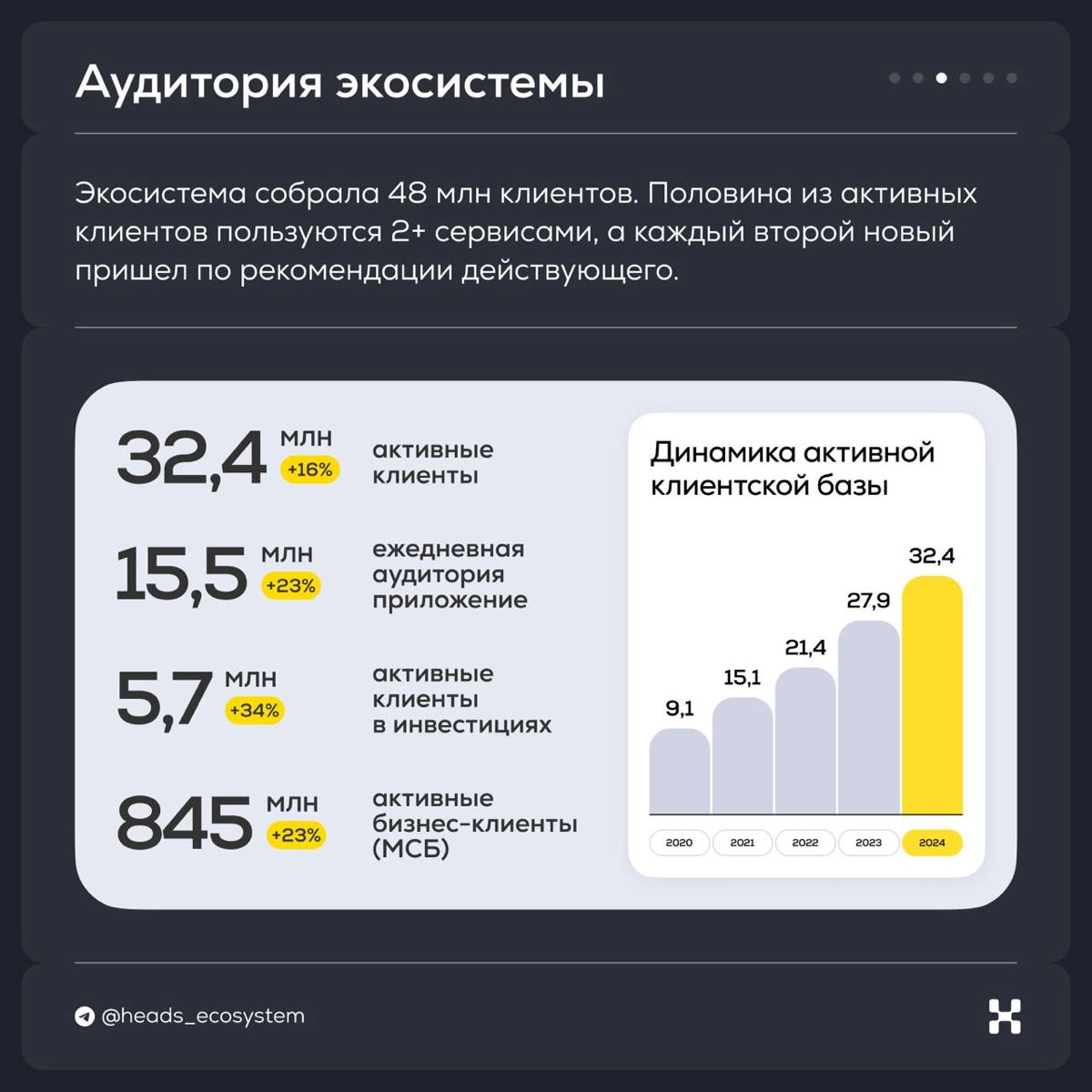 ×1,5 прибыли, 1 трлн выручки, 32 млн активных клиентов | Сетка — новая социальная сеть от hh.ru