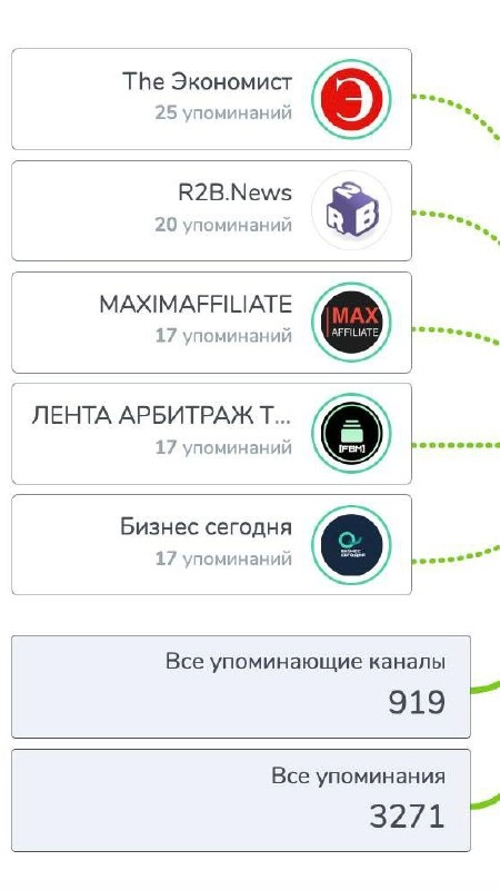 🤯 CEO 1win вырос до 3 млн в ТГ и вошел в топ каналов!
Крутой PR-кейс лица iGaming-компании. 
Обо всём по порядку | Сетка — новая социальная сеть от hh.ru