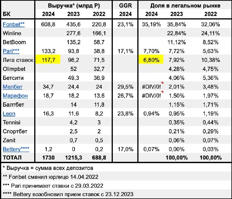🔥 Выручка Pari выросла на 42%, но прибыль сократилась! 
💇 Отчетность БК за 2024-й:
◾️Депозиты — 133,2 млрд (+42,1%)
◾️Выплаты выигрышей — 110,4 млрд (+41,9%)
◾️GGR = 17,1% от депов
◾️Прибыль — 8,3 млр... | Сетка — новая социальная сеть от hh.ru