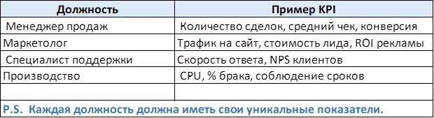 Как сформировать KPI для сотрудников
Формирование KPI (ключевых показателей эффективности) для сотрудников – это процесс, который требует учета специфики должности, целей компании и измеримости резуль... | Сетка — новая социальная сеть от hh.ru