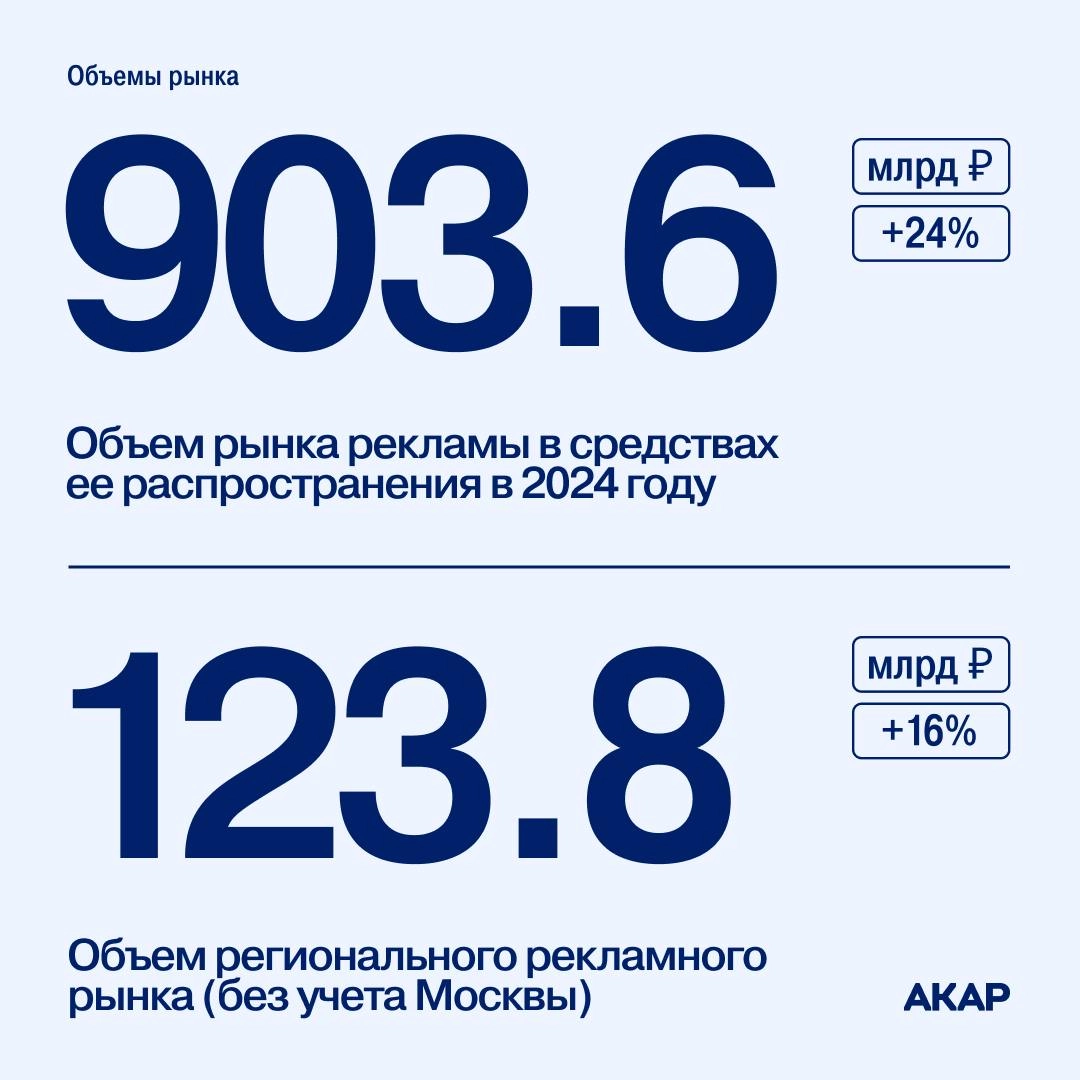АКАР опубликовал данные с объемами рекламного рынка за 2024 год: так, по итогам прошлого года, его объем увеличился на 24% и достиг 904 млрд руб | Сетка — новая социальная сеть от hh.ru
