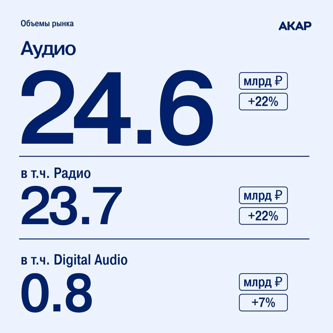 АКАР опубликовал данные с объемами рекламного рынка за 2024 год: так, по итогам прошлого года, его объем увеличился на 24% и достиг 904 млрд руб | Сетка — новая социальная сеть от hh.ru