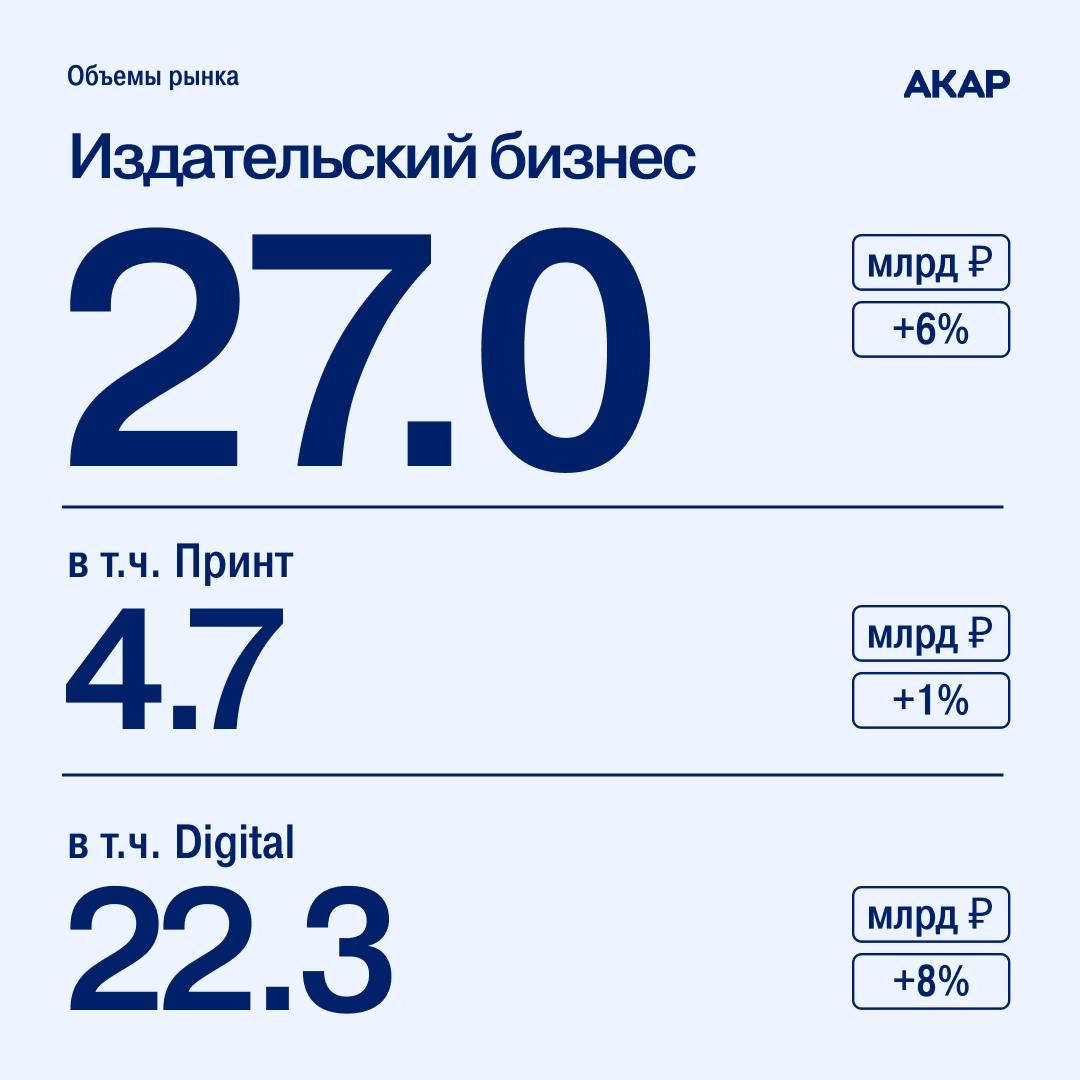 АКАР опубликовал данные с объемами рекламного рынка за 2024 год: так, по итогам прошлого года, его объем увеличился на 24% и достиг 904 млрд руб | Сетка — новая социальная сеть от hh.ru
