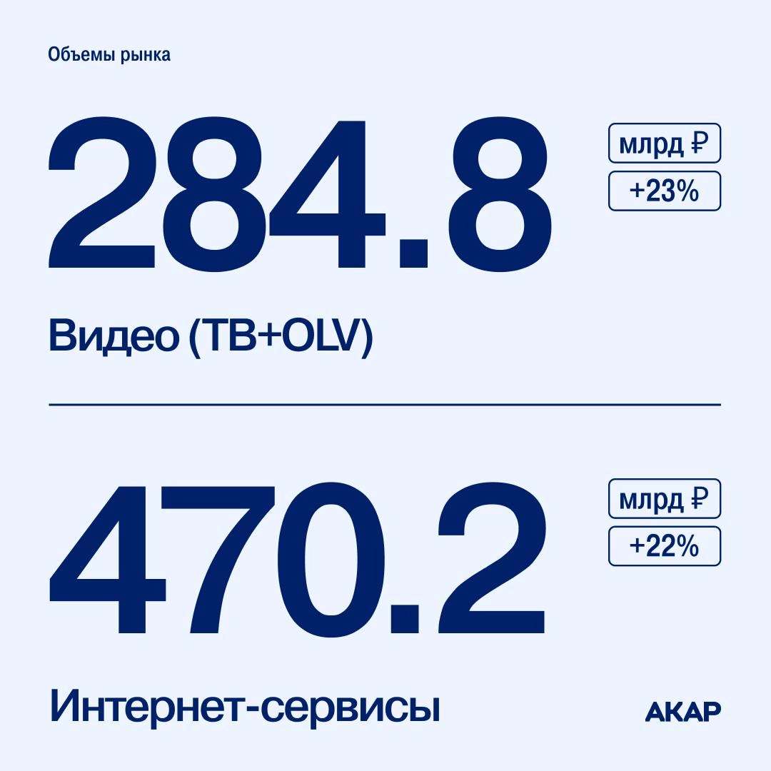 АКАР опубликовал данные с объемами рекламного рынка за 2024 год: так, по итогам прошлого года, его объем увеличился на 24% и достиг 904 млрд руб | Сетка — новая социальная сеть от hh.ru