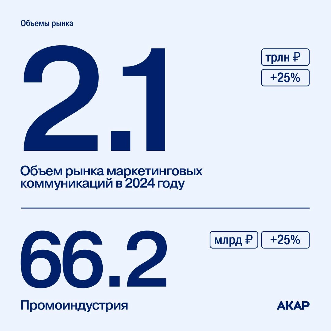 АКАР опубликовал данные с объемами рекламного рынка за 2024 год: так, по итогам прошлого года, его объем увеличился на 24% и достиг 904 млрд руб | Сетка — новая социальная сеть от hh.ru