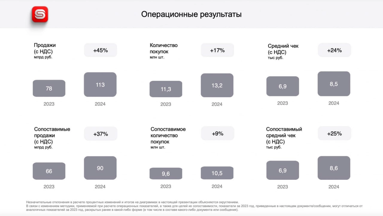 🎈 Sunlight опубликовал предварительные операционные результаты 2024 года.
Общий объем продаж увеличился на 45% до 113 млрд руб. с учетом НДС в 2024 году | Сетка — новая социальная сеть от hh.ru