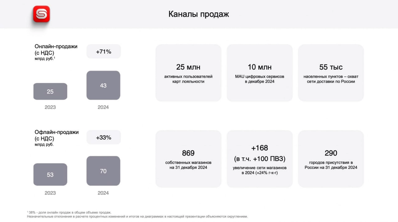🎈 Sunlight опубликовал предварительные операционные результаты 2024 года.
Общий объем продаж увеличился на 45% до 113 млрд руб. с учетом НДС в 2024 году | Сетка — новая социальная сеть от hh.ru