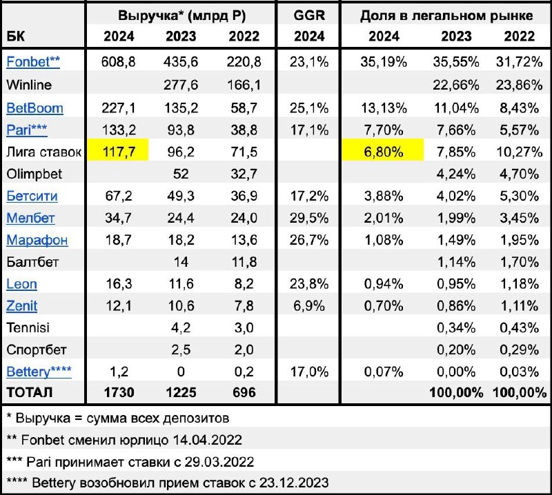 ⚡️BetBoom вырос на 68%, Бетсити — на 36,3%, Зенит — на 14%! 
Смотрим отчетности еще трех БК | Сетка — новая социальная сеть от hh.ru