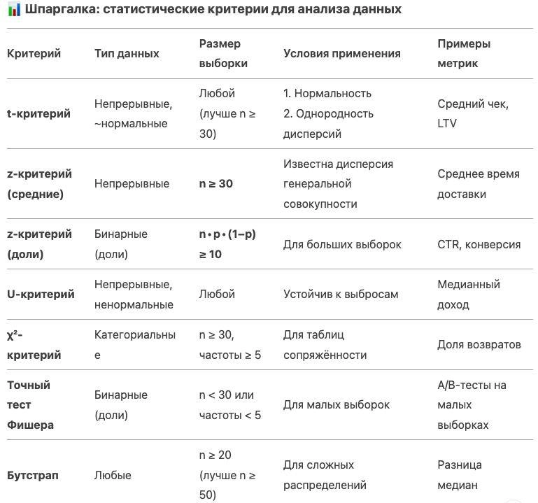 📊 Cтатистические критерии: от t-теста до Фишера 
👋 Всем привет! 
Недавно вспоминала статистику и решила написать пост-шпаргалку, чтобы структурировать информацию и освежить память | Сетка — новая социальная сеть от hh.ru