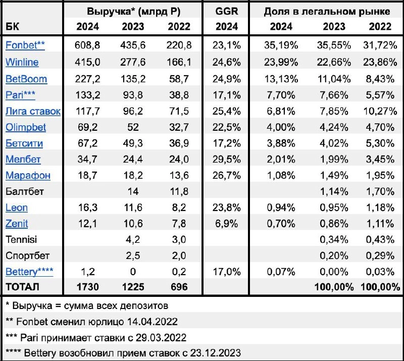 🔥️️️️️️ Winline вырос на 49,7%, Лига Ставок — на 22,4%, Olimpbet — на 33,2! 
Еще три отчетности крупных БК | Сетка — новая социальная сеть от hh.ru