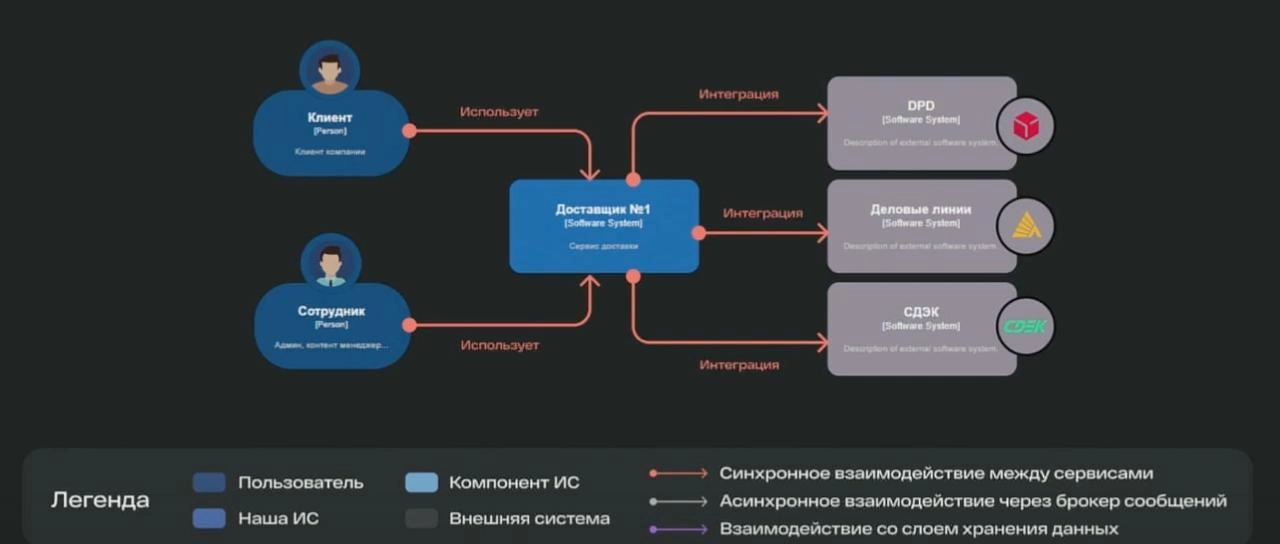 C4-модель
C4 — это метод визуализации архитектуры системы через четыре уровня детализации (все начинаются на «C», отсюда и название) | Сетка — новая социальная сеть от hh.ru