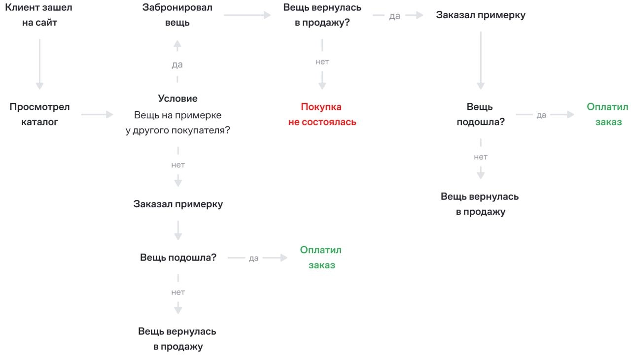 Путь клиента на ресейл-платформе Second Friend Store
Платформа Second Friend Store перепродает одежду и обувь премиальных и люксовых брендов | Сетка — новая социальная сеть от hh.ru