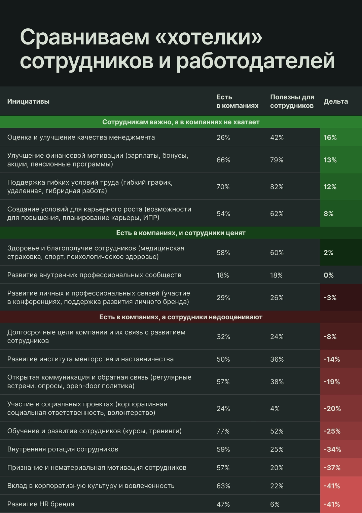 Ну вы просто посмотрите на этот слайд
Мы не сразу до него додумались, но спасибо аналитикам — просто и гениально 👀
Кстати говоря, полное исследование стратегий удержания в моем телеграм-канале. | Сетка — новая социальная сеть от hh.ru