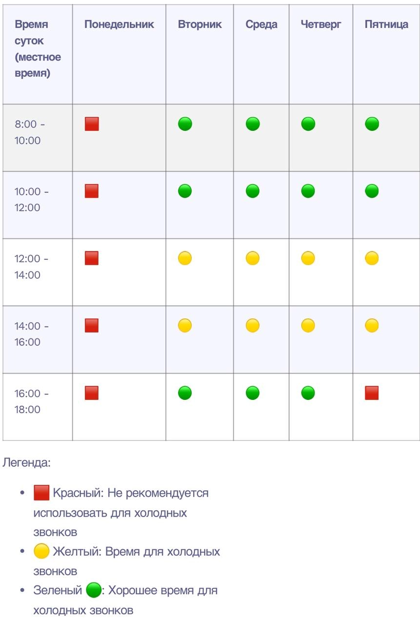 Продолжая тему полезностей статья о лучших днях и времени для холодных звонков.
#b2bпродажи #b2bмаркетинг #abm #salesmanager #itsales #itb2b #продажи | Сетка — новая социальная сеть от hh.ru