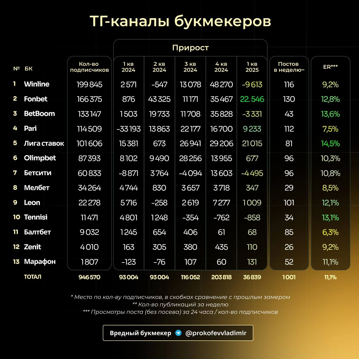 😲 Рост букмекеров остановился! 
Речь об основных ТГ-каналах БК. 
За 1-й квартал 2025-го общий приток подписчиков — 37к. 
В 2024-м темпы роста были кратно выше | Сетка — новая социальная сеть от hh.ru