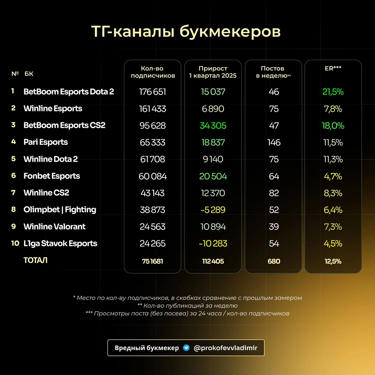 😲 Рост букмекеров остановился! 
Речь об основных ТГ-каналах БК. 
За 1-й квартал 2025-го общий приток подписчиков — 37к. 
В 2024-м темпы роста были кратно выше | Сетка — новая социальная сеть от hh.ru