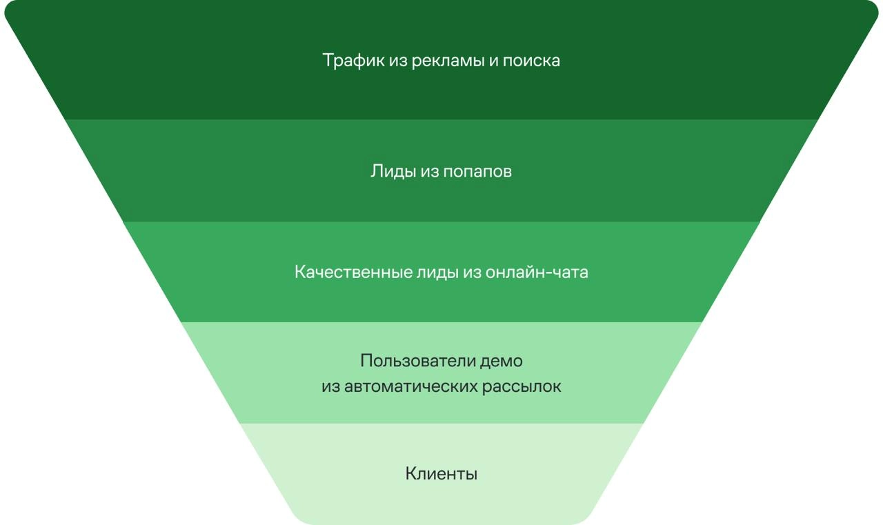 +60% качественных лидов за полгода. Как в Teachbase выстроили прогревающие CRM-цепочки
Teachbase — платформа для корпоративного обучения | Сетка — новая социальная сеть от hh.ru