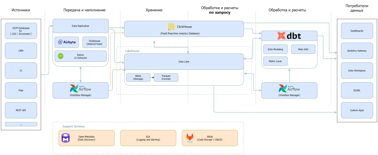 Посмотрите, как по-разному может выглядеть корпоративное хранилище данных в зависимости от специфики деятельности и задач компании 🤔
Но вне зависимости от концепции, любое хранилище требует мощных инс... | Сетка — новая социальная сеть от hh.ru