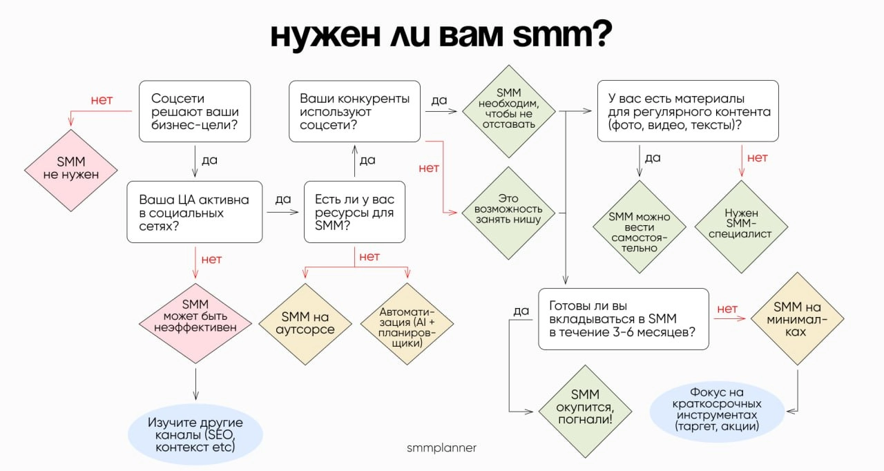 А нужен ли вам SMM?
Я всегда топлю за осознанность. Каналов маркетинга много, и не всегда SMM должен быть в топе | Сетка — новая социальная сеть от hh.ru