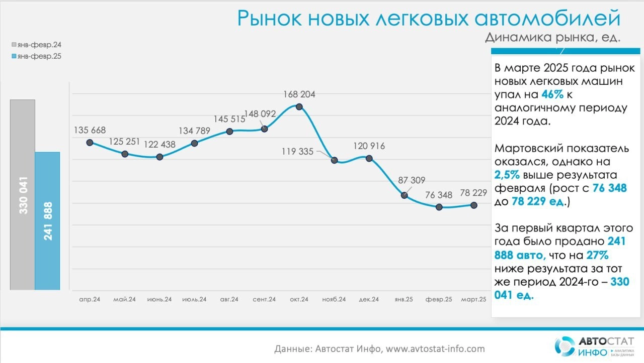 ⚡️ Продажи новых автомобилей в России в марте 2025 года упали на 46% по сравнению с прошлым годом, составив 78 229 машин
🔣 Продажи российских моделей снизились на 34% (28 946 ед | Сетка — новая социальная сеть от hh.ru