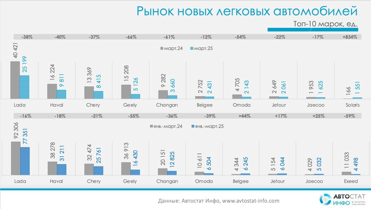 ⚡️ Продажи новых автомобилей в России в марте 2025 года упали на 46% по сравнению с прошлым годом, составив 78 229 машин
🔣 Продажи российских моделей снизились на 34% (28 946 ед | Сетка — новая социальная сеть от hh.ru