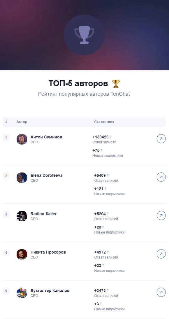 Сегодня открыл почту и увидел очередную рассылку «ТОП-5 авторов недели» в Тенчате.
Приятно удивился — оказался на первом месте.
Вот этот пост залетел аж на 130 000+ просмотров. Неожиданно, но приятно | Сетка — новая социальная сеть от hh.ru