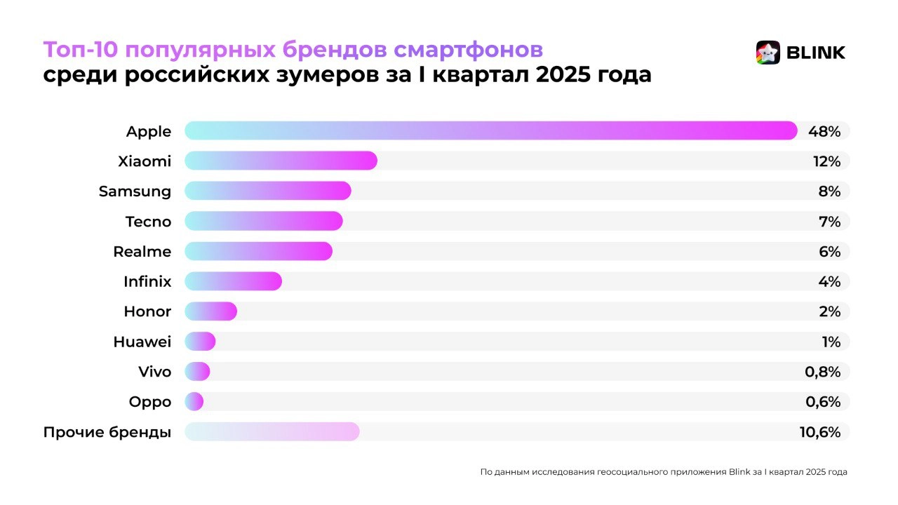⚡️ Аналитики приложения Blink назвали самые популярные смартфоны зумеров в 2025 году
В 2025 году у зумеров наиболее популярным смартфоном на iOS стал iPhone 11, а на Android — Redmi 12 4G | Сетка — новая социальная сеть от hh.ru