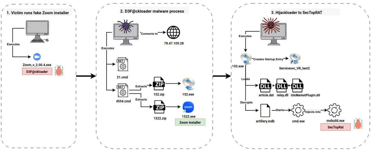 Ставите софт - проверяйте, что ставите его с официального сайта
Fake Zoom Ends in BlackSuit Ransomware
https://thedfirreport.com/2025/03/31/fake-zoom-ends-in-blacksuit-ransomware/ | Сетка — новая социальная сеть от hh.ru