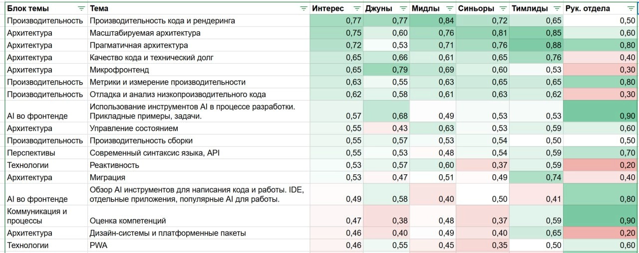 Топ-20 тем по фронтенду в этом году (по результатам опроса разработчиков)
Кто еще не успел податься с докладом к нам на FrontendConf — самое время, осталось 3 недели до конца приема заявок, и с каждым... | Сетка — новая социальная сеть от hh.ru