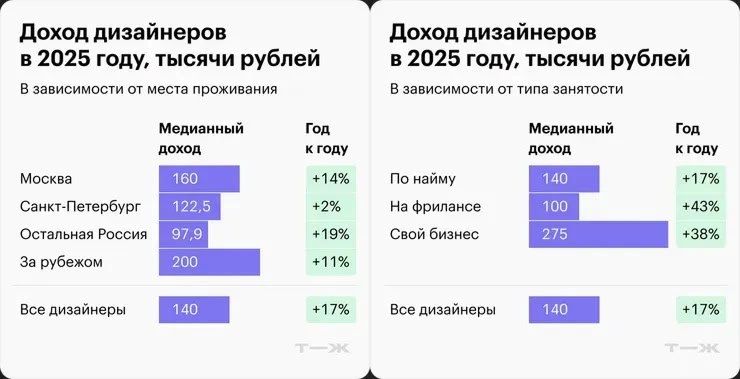 Сколько зарабатывают дизайнеры в России, 2025 (Тинькофф Журнал)
Аналитики Т—Ж провели опрос среди своих читателей и выяснили:
— Сколько зарабатывают дизайнеры в России в 2025 году
— Насколько вырос их... | Сетка — новая социальная сеть от hh.ru