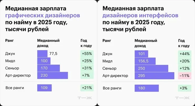 Сколько зарабатывают дизайнеры в России, 2025 (Тинькофф Журнал)
Аналитики Т—Ж провели опрос среди своих читателей и выяснили:
— Сколько зарабатывают дизайнеры в России в 2025 году
— Насколько вырос их... | Сетка — новая социальная сеть от hh.ru