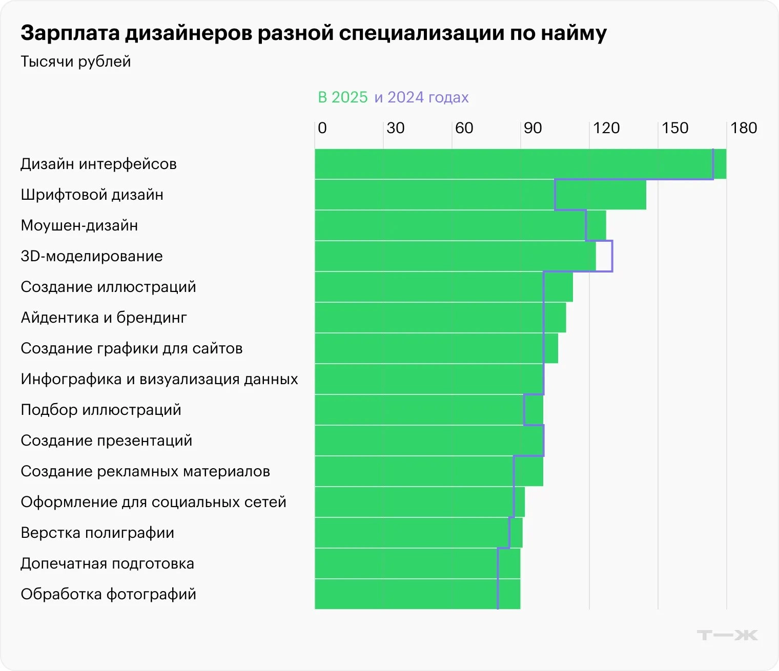 Сколько зарабатывают дизайнеры в России, 2025 (Тинькофф Журнал)
Аналитики Т—Ж провели опрос среди своих читателей и выяснили:
— Сколько зарабатывают дизайнеры в России в 2025 году
— Насколько вырос их... | Сетка — новая социальная сеть от hh.ru