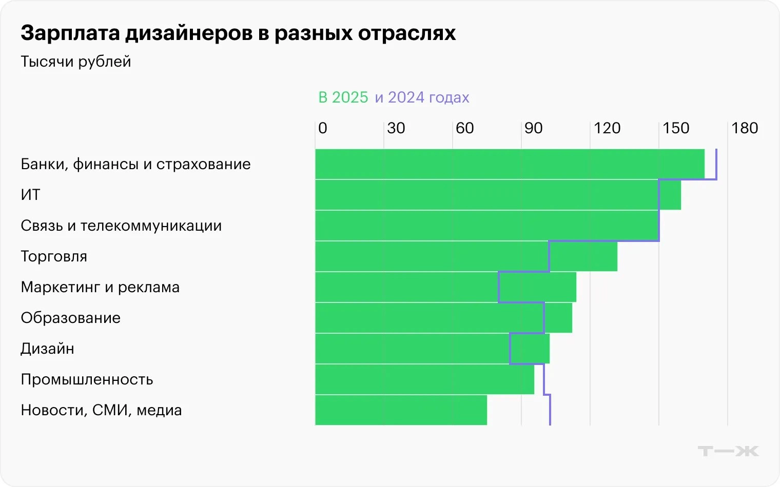 Сколько зарабатывают дизайнеры в России, 2025 (Тинькофф Журнал)
Аналитики Т—Ж провели опрос среди своих читателей и выяснили:
— Сколько зарабатывают дизайнеры в России в 2025 году
— Насколько вырос их... | Сетка — новая социальная сеть от hh.ru