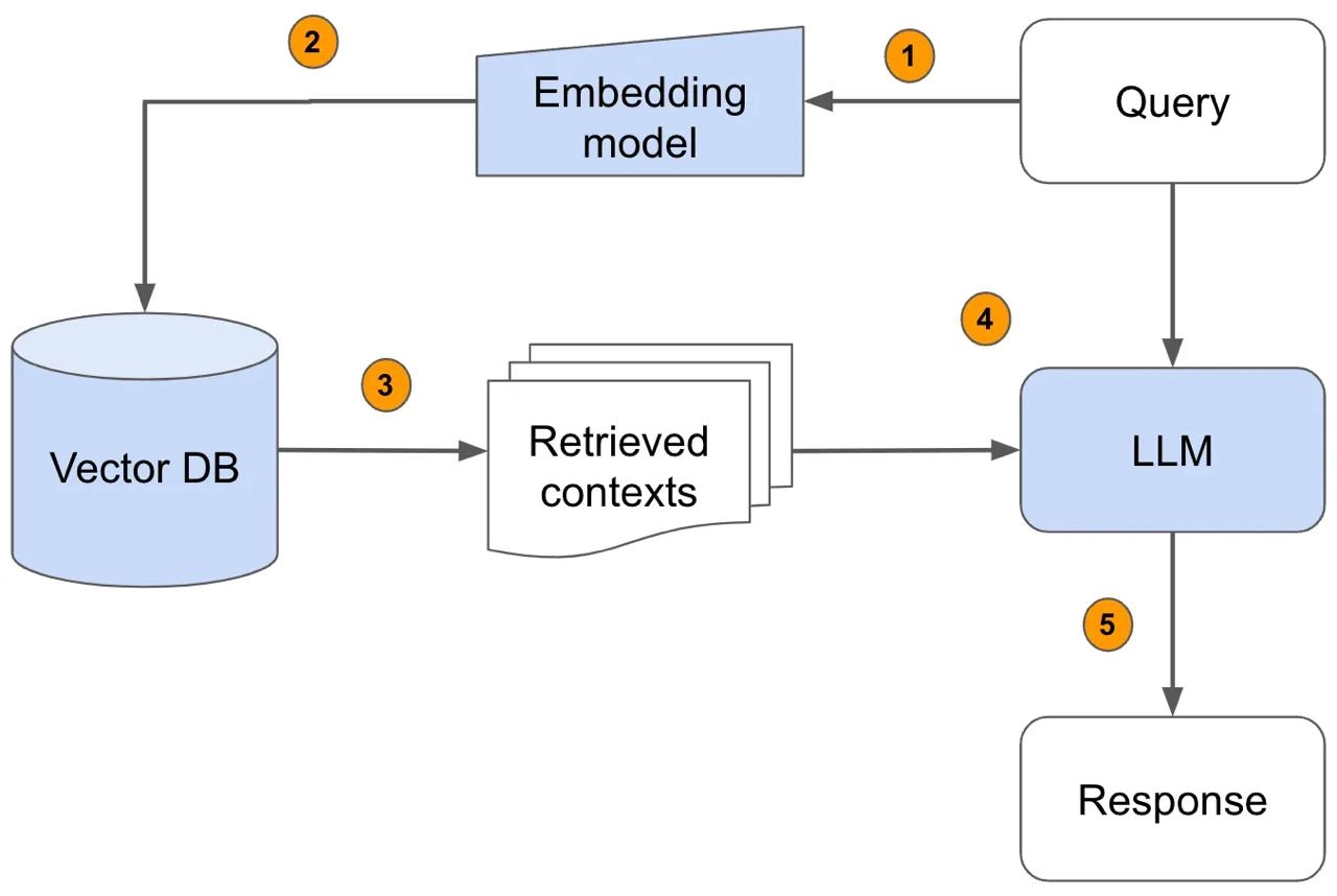 Что такое Retriever и зачем он нужен?На схеме изображен классический вариант RAG (Retrieval Augmented Generation). Retrieved contexts получен с помощью Retriever поверх Vector Store | Сетка — социальная сеть от hh.ru