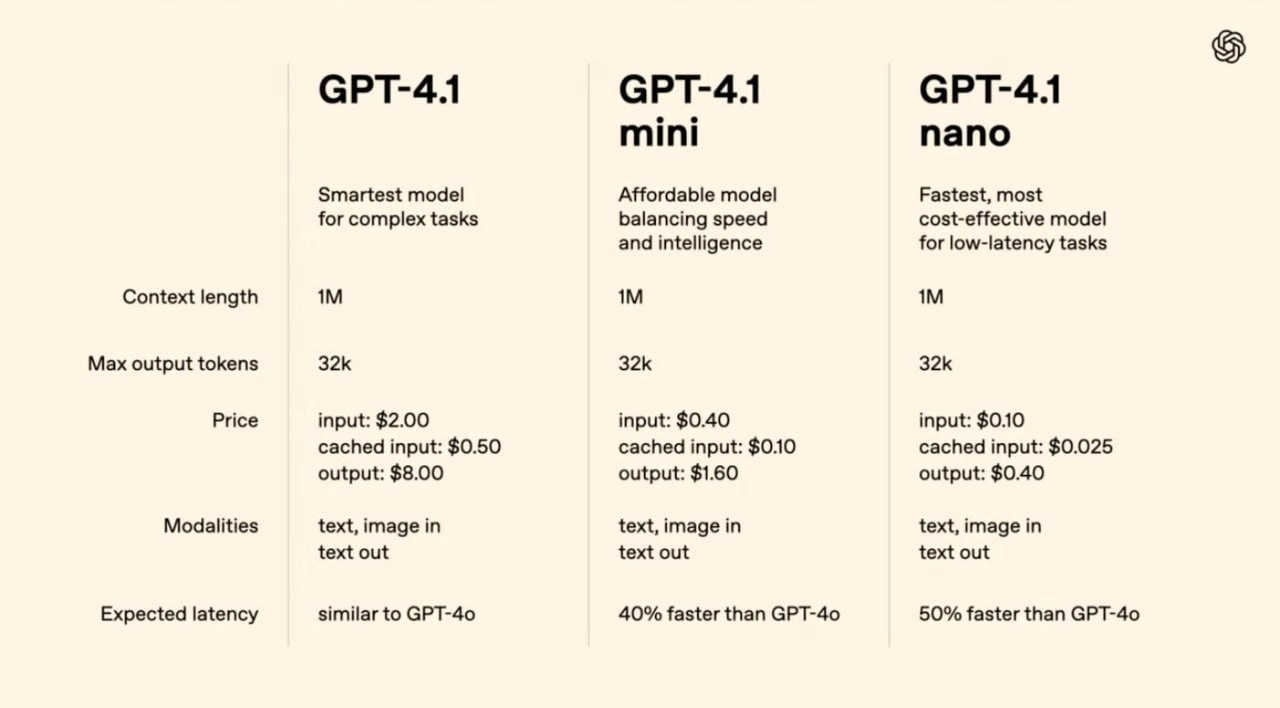 🔥Мощный апгрейд от OpenAI: GPT-4.1 и его младшие братья!
Ребята, только что OpenAI представила сразу три новые модели: GPT-4.1, GPT-4.1 mini и GPT-4 | Сетка — новая социальная сеть от hh.ru