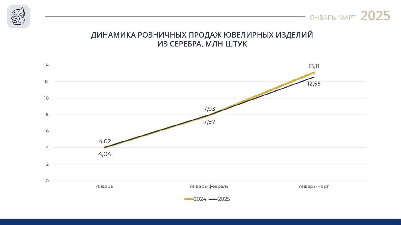 📊 Динамика розничных продаж ювелирных изделий из серебра, январь-март 2025 годаАктуализированные данные | Сетка — новая социальная сеть от hh.ru