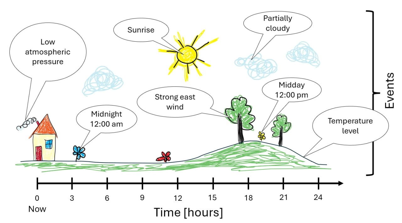 Weather as Landscape — опенсорс-проект, авторы которого предлагают на домашних метеостанциях визуализировать прогноз погоды картинкой пейзажа 🏞
Как это работает?
Представим домик в лесу | Сетка — новая социальная сеть от hh.ru