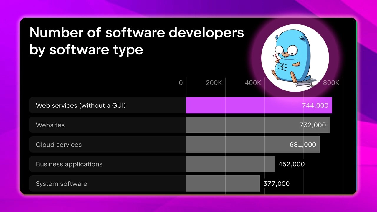 #НовостиРазработки JetBrains проанализировали развитие Go 🚀
Основные результаты исследования, опубликованного JetBrains в апреле 2025 г.:
📊Число пользователей Go колеблется от 4.7 до 5.8 млн человек | Сетка — новая социальная сеть от hh.ru