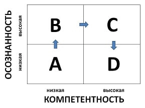 Матрица осознанности и компетентности
перекликается с эффектом Данинга-Крюгера, который мы уже с вами обсуждали
Вот что иногда бывает, когда человек находится в стадии неосознанной компетентности: он ... | Сетка — новая социальная сеть от hh.ru
