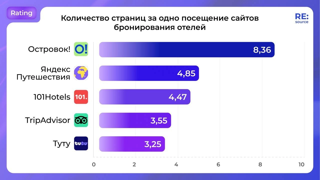 ⚡️ Сравнение сайтов бронирование отелей от RE:source
🔣 В рейтинге по количеству страниц за одно посещение сайтов первое место занимает — Островок! 
🔣 В рейтинге по показателю ухода с сайтов первое мес... | Сетка — новая социальная сеть от hh.ru