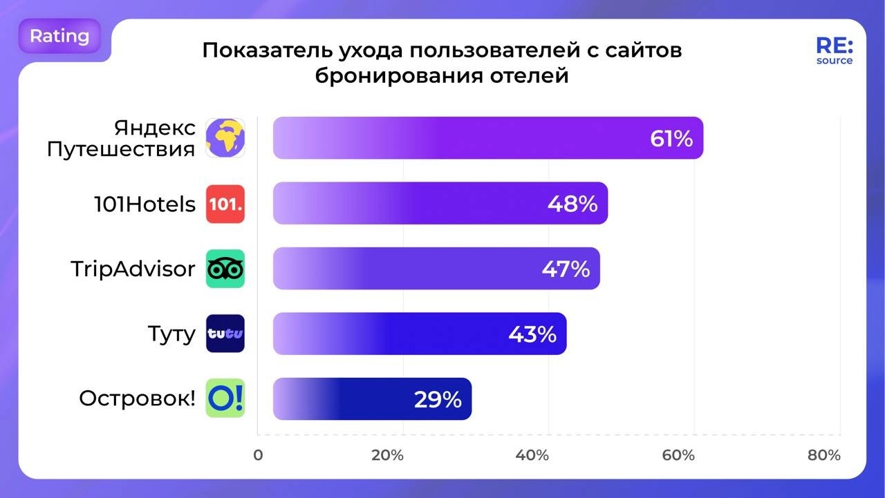 ⚡️ Сравнение сайтов бронирование отелей от RE:source
🔣 В рейтинге по количеству страниц за одно посещение сайтов первое место занимает — Островок! 
🔣 В рейтинге по показателю ухода с сайтов первое мес... | Сетка — новая социальная сеть от hh.ru