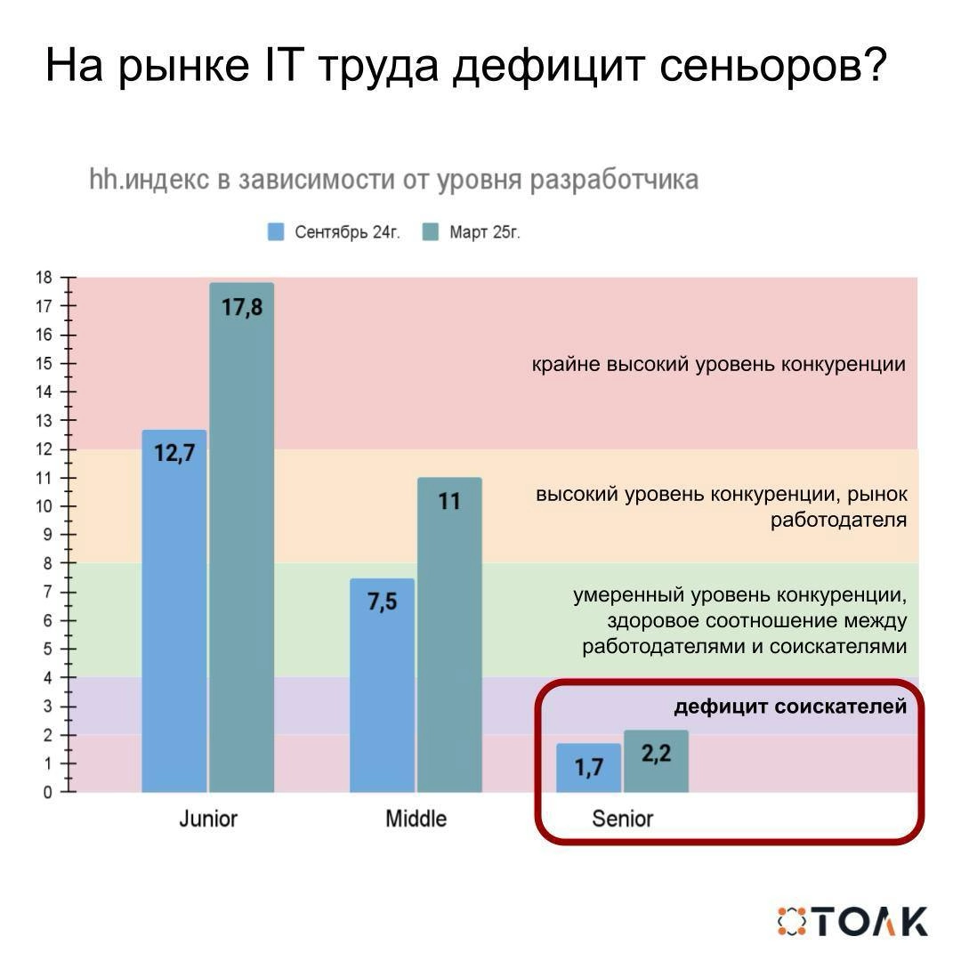 На IT рынке труда дефицит сеньоров?
На днях hh выложил обзор IT рынка труда за первый квартал 25 года и в частности детализировал значение hh.индекса в зависимости от уровня разработчика | Сетка — новая социальная сеть от hh.ru