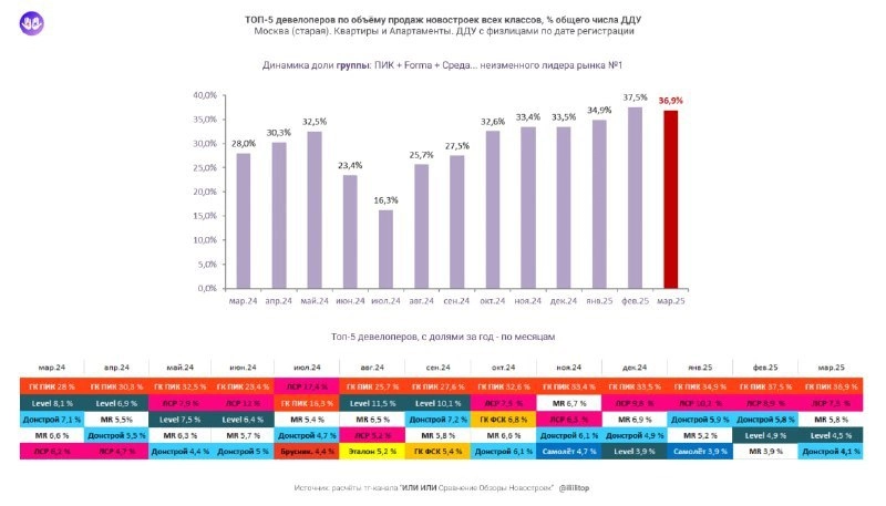 ⚡️ ТОП-5 застройщиков старой Москвы по продажам за март 2025
1. ГК ПИК — 36,9% 
2. ЛСР — 7,3% 
3. MR — 5,8% 
4. Level — 4,5%
5. Донстрой — 4,1% 
MEDIA RESEARCHES | Сетка — новая социальная сеть от hh.ru