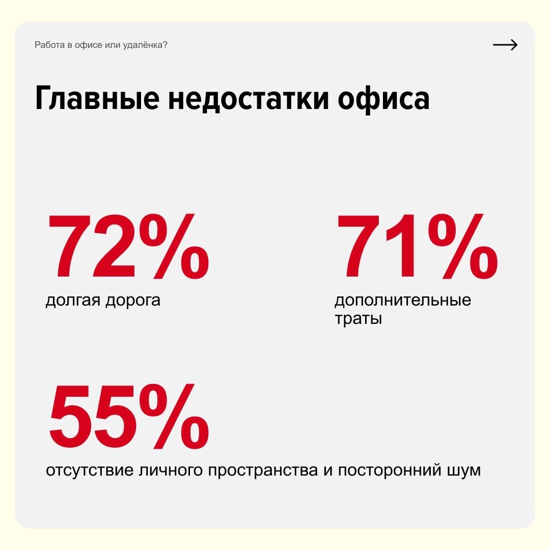 Работа в офисе или удалёнка?
Ни то ни то — люди начали выбирать гибридный формат. Начальники довольны тем, что периодически видят команду вживую, а сотрудники сочетают все плюсы удалёнки и офиса | Сетка — новая социальная сеть от hh.ru