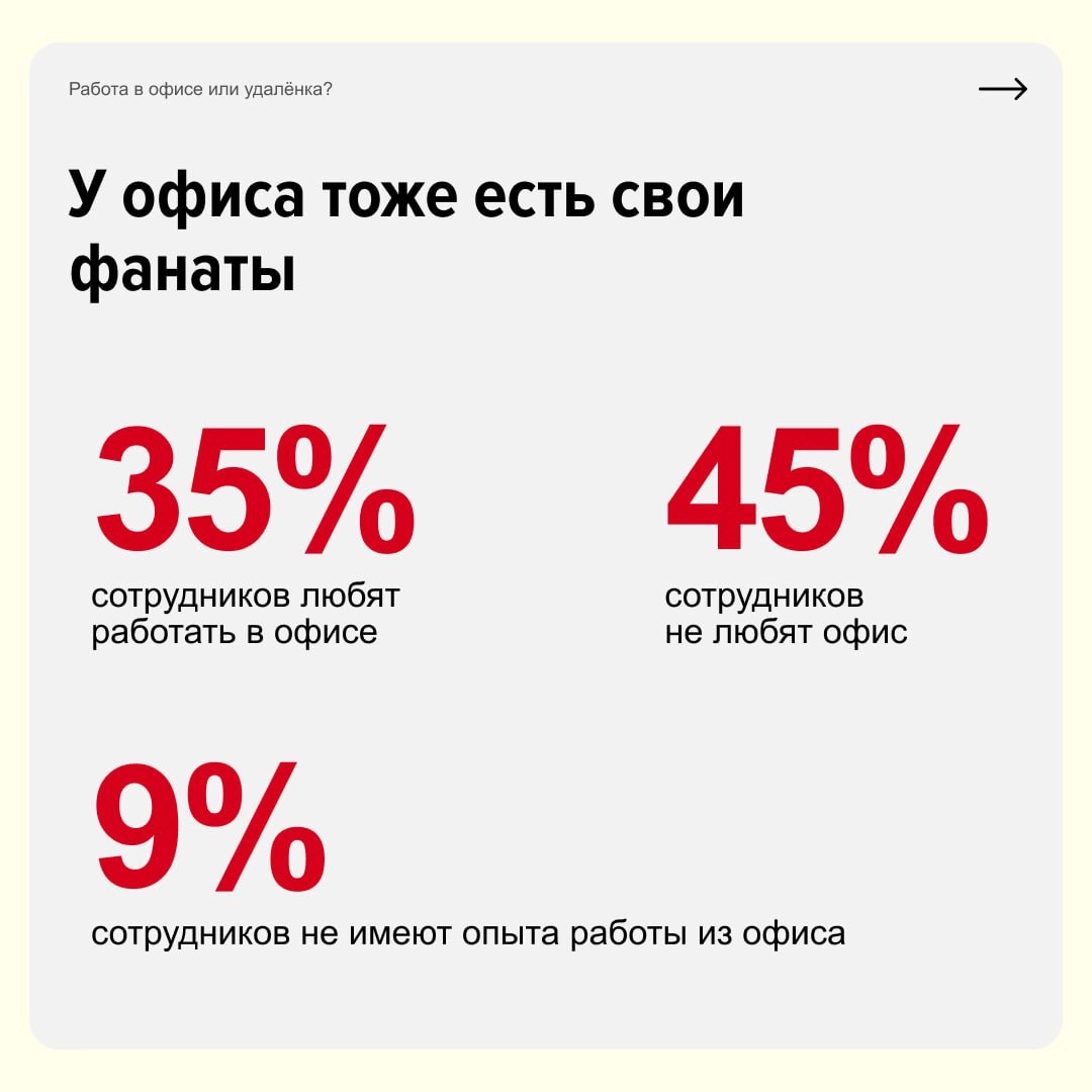 Работа в офисе или удалёнка?
Ни то ни то — люди начали выбирать гибридный формат. Начальники довольны тем, что периодически видят команду вживую, а сотрудники сочетают все плюсы удалёнки и офиса | Сетка — новая социальная сеть от hh.ru