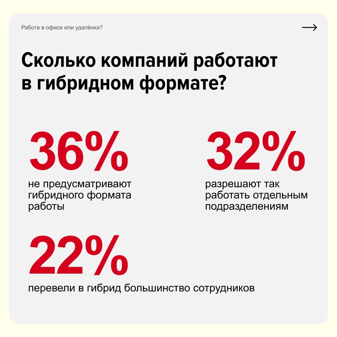 Работа в офисе или удалёнка?
Ни то ни то — люди начали выбирать гибридный формат. Начальники довольны тем, что периодически видят команду вживую, а сотрудники сочетают все плюсы удалёнки и офиса | Сетка — новая социальная сеть от hh.ru