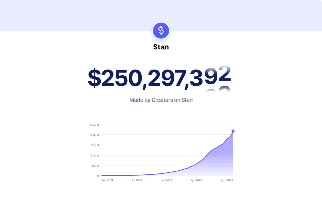 Красивый майлстоун от наших партнёров из Stan — выплатили креаторам четверть ярда $ | Сетка — новая социальная сеть от hh.ru