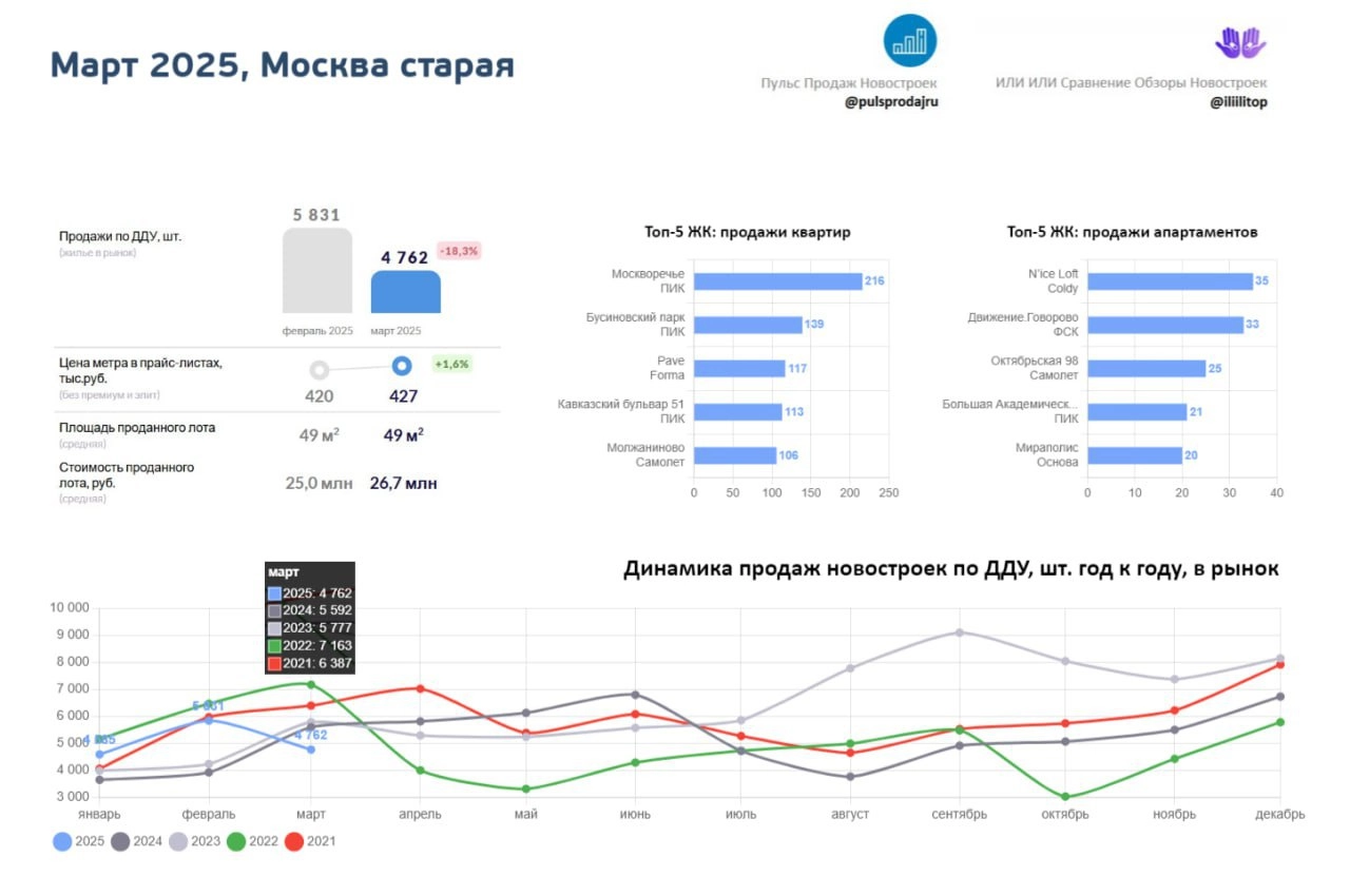 ⚡️ Продажи новостроек в Москве (старой) за март 2025 
Продажи по договору долевого участия (ДДУ) составили 4.762, что на 18% ниже февраля 2025 года | Сетка — новая социальная сеть от hh.ru